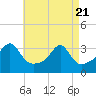 Conanicut Point tide chart for Monday, April 21, 2025