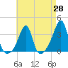 Conanicut Point tide chart for Monday, April 28, 2025