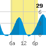 Conanicut Point tide chart for Tuesday, April 29, 2025