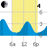 Conanicut Point tide chart for Friday, April 4, 2025
