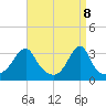 Conanicut Point tide chart for Tuesday, April 8, 2025