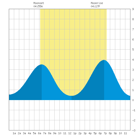 Conanicut Point tide chart for Wednesday, April 9, 2025