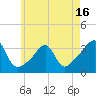 Conanicut Point tide chart for Friday, May 16, 2025