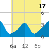 Conanicut Point tide chart for Saturday, May 17, 2025