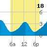 Conanicut Point tide chart for Sunday, May 18, 2025