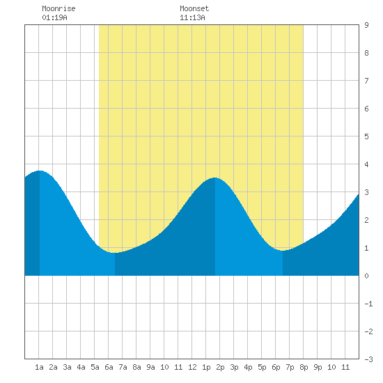 Conanicut Point tide chart for Monday, May 19, 2025