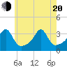 Conanicut Point tide chart for Tuesday, May 20, 2025