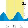 Conanicut Point tide chart for Wednesday, May 21, 2025