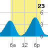 Conanicut Point tide chart for Friday, May 23, 2025