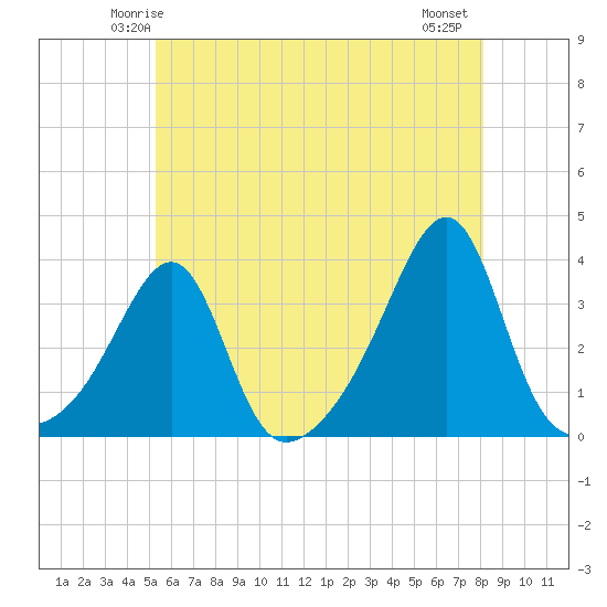 Conanicut Point tide chart for Saturday, May 24, 2025