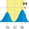 Conanicut Point tide chart for Saturday, May 24, 2025