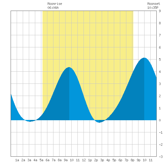 Conanicut Point tide chart for Wednesday, May 28, 2025