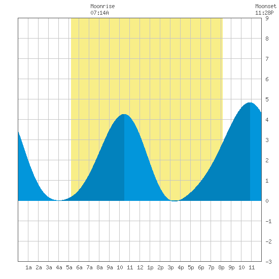 Conanicut Point tide chart for Thursday, May 29, 2025