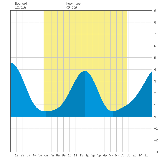 Conanicut Point tide chart for Friday, May 2, 2025