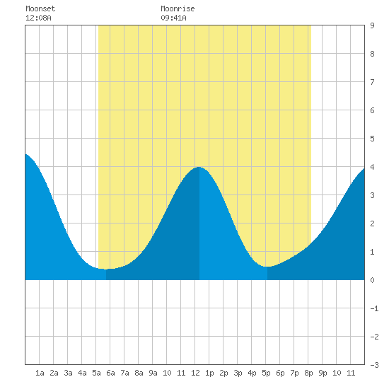 Conanicut Point tide chart for Saturday, May 31, 2025