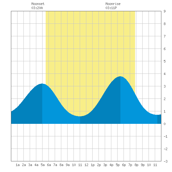 Conanicut Point tide chart for Wednesday, May 7, 2025