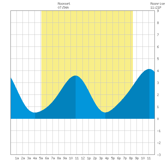 Conanicut Point tide chart for Saturday, June 14, 2025