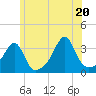 Conanicut Point tide chart for Friday, June 20, 2025