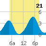 Conanicut Point tide chart for Saturday, June 21, 2025