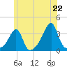 Conanicut Point tide chart for Sunday, June 22, 2025