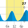 Conanicut Point tide chart for Friday, June 27, 2025