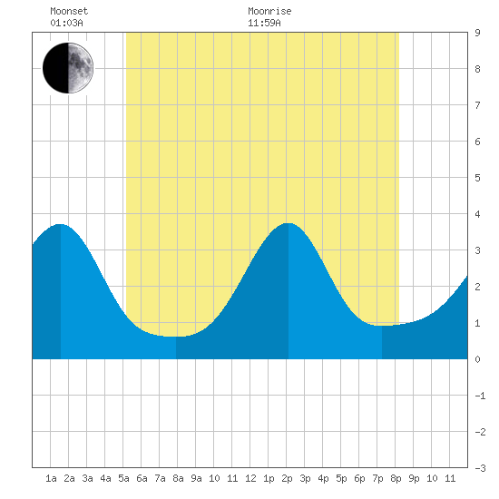 Conanicut Point tide chart for Monday, June 2, 2025