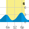 Conanicut Point tide chart for Friday, June 6, 2025