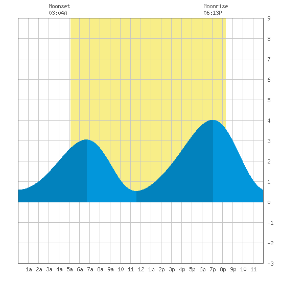 Conanicut Point tide chart for Sunday, June 8, 2025