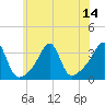 Conanicut Point tide chart for Monday, July 14, 2025