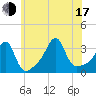 Conanicut Point tide chart for Thursday, July 17, 2025