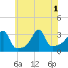 Conanicut Point tide chart for Tuesday, July 1, 2025
