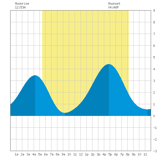 Conanicut Point tide chart for Sunday, July 20, 2025