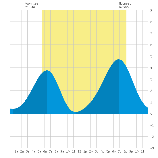 Conanicut Point tide chart for Tuesday, July 22, 2025