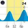 Conanicut Point tide chart for Thursday, July 24, 2025