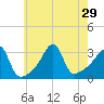 Conanicut Point tide chart for Tuesday, July 29, 2025