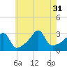 Conanicut Point tide chart for Thursday, July 31, 2025