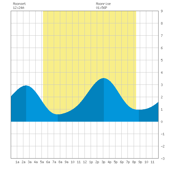 Conanicut Point tide chart for Thursday, July 3, 2025