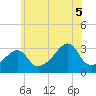 Conanicut Point tide chart for Saturday, July 5, 2025