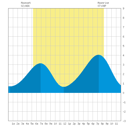 Conanicut Point tide chart for Tuesday, July 8, 2025