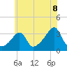 Conanicut Point tide chart for Tuesday, July 8, 2025