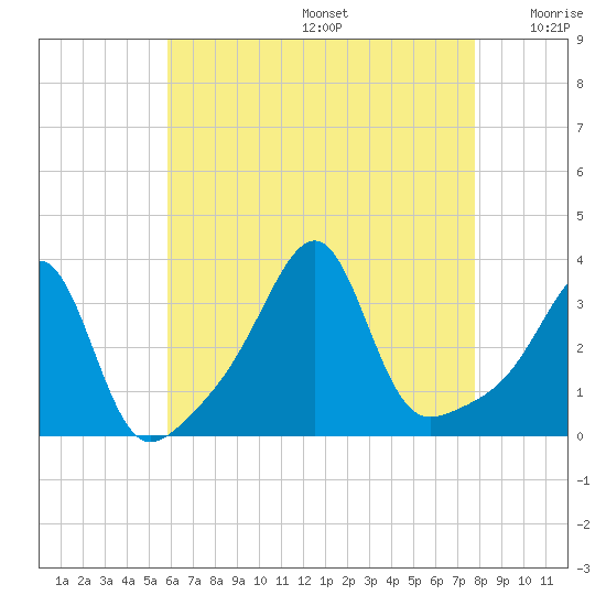 Conanicut Point tide chart for Thursday, August 14, 2025