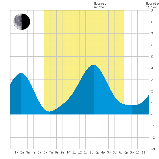 Conanicut Point tide chart for Saturday, August 16, 2025
