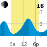 Conanicut Point tide chart for Saturday, August 16, 2025