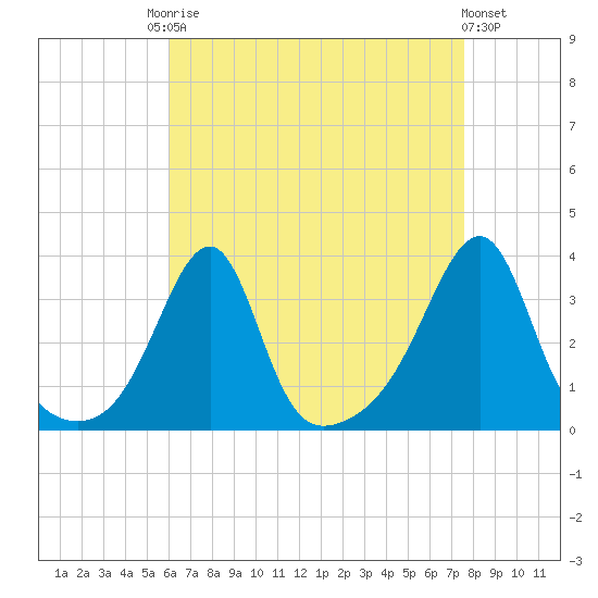 Conanicut Point tide chart for Friday, August 22, 2025