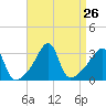 Conanicut Point tide chart for Tuesday, August 26, 2025