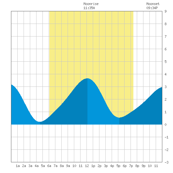 Conanicut Point tide chart for Thursday, August 28, 2025