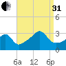 Conanicut Point tide chart for Sunday, August 31, 2025