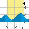 Conanicut Point tide chart for Monday, August 4, 2025