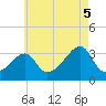 Conanicut Point tide chart for Tuesday, August 5, 2025