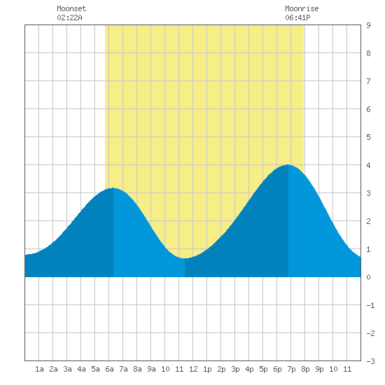 Conanicut Point tide chart for Wednesday, August 6, 2025
